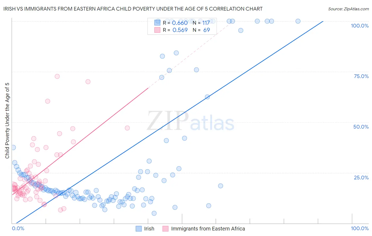 Irish vs Immigrants from Eastern Africa Child Poverty Under the Age of 5