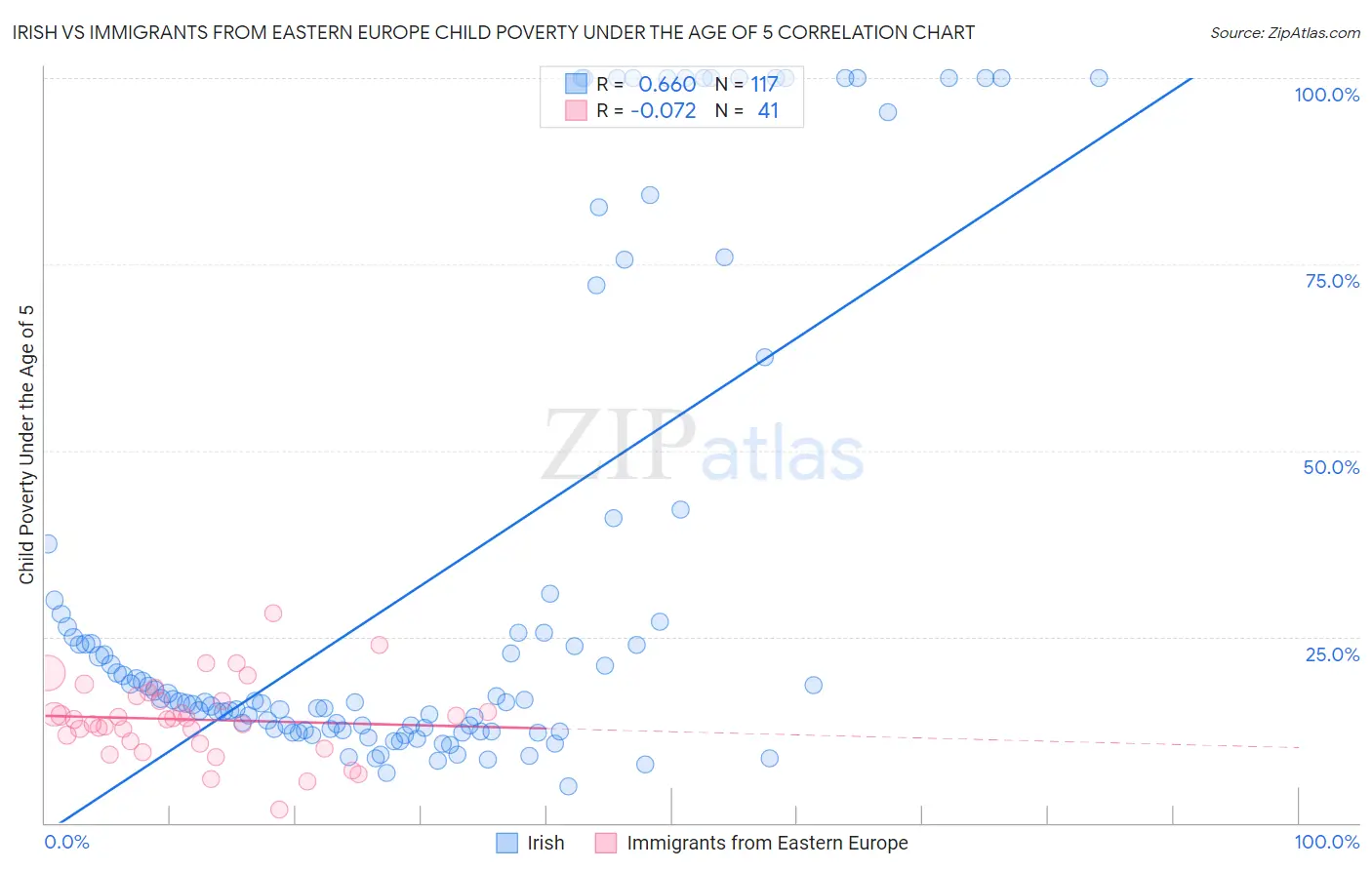 Irish vs Immigrants from Eastern Europe Child Poverty Under the Age of 5