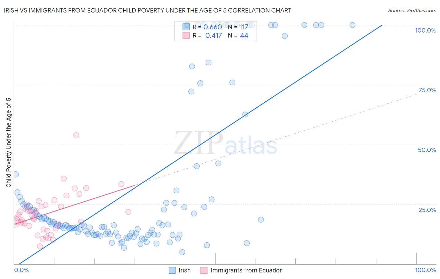 Irish vs Immigrants from Ecuador Child Poverty Under the Age of 5