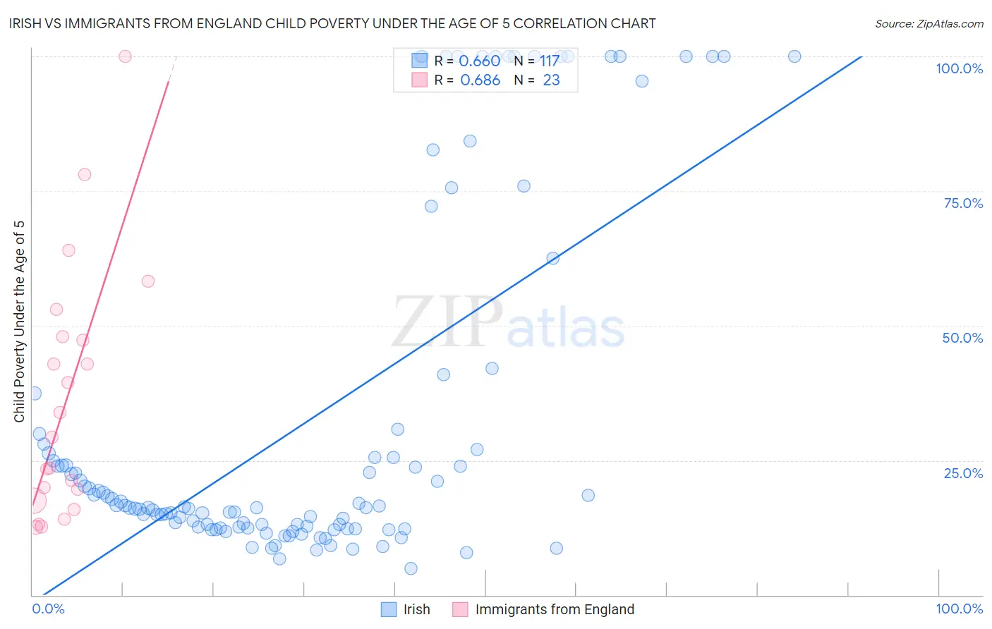 Irish vs Immigrants from England Child Poverty Under the Age of 5