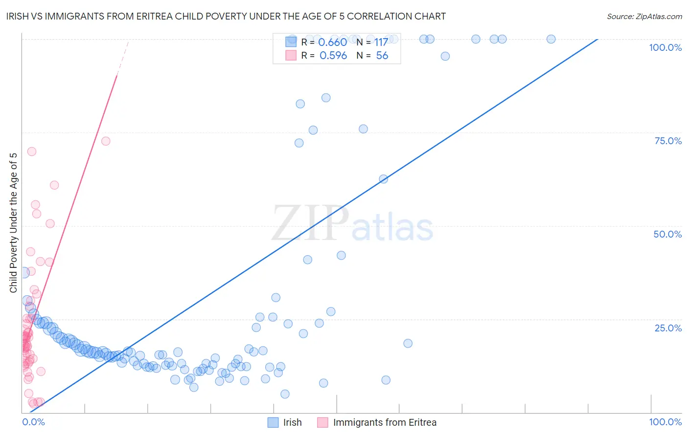 Irish vs Immigrants from Eritrea Child Poverty Under the Age of 5