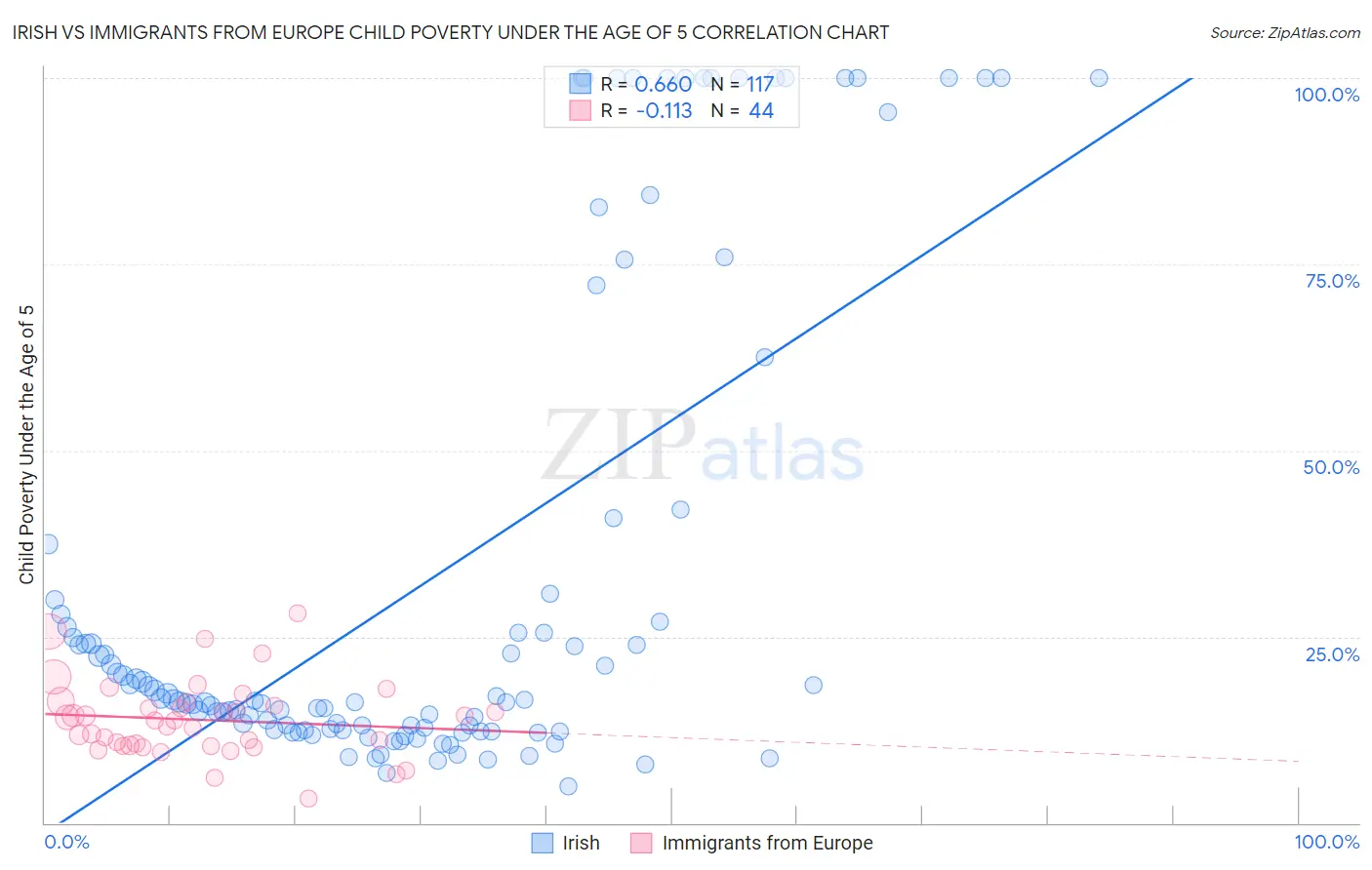 Irish vs Immigrants from Europe Child Poverty Under the Age of 5