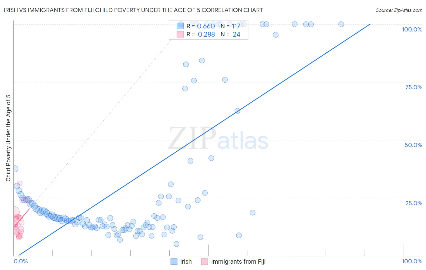 Irish vs Immigrants from Fiji Child Poverty Under the Age of 5