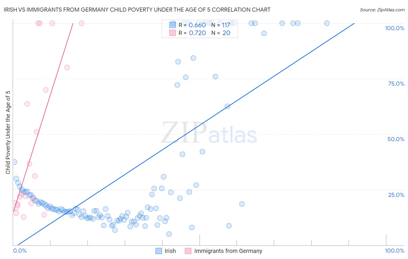 Irish vs Immigrants from Germany Child Poverty Under the Age of 5