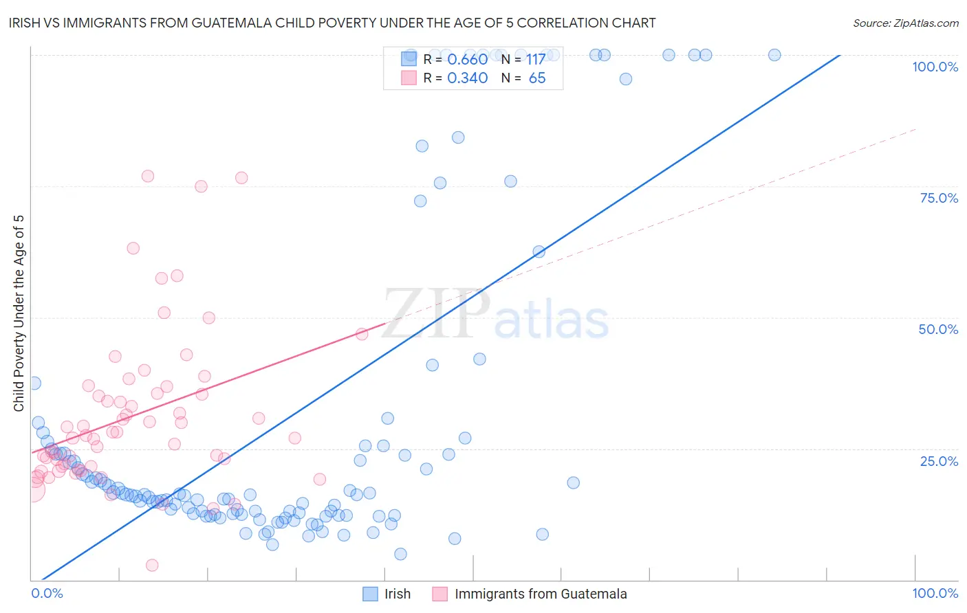 Irish vs Immigrants from Guatemala Child Poverty Under the Age of 5