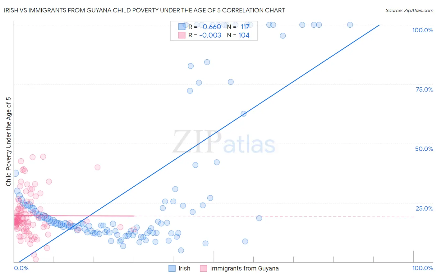 Irish vs Immigrants from Guyana Child Poverty Under the Age of 5