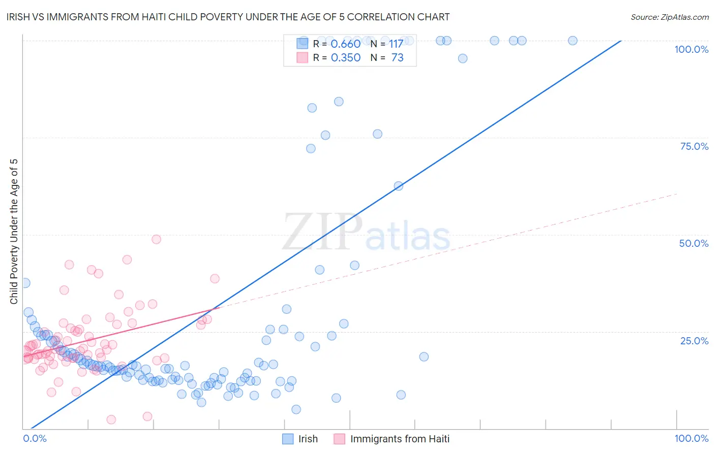 Irish vs Immigrants from Haiti Child Poverty Under the Age of 5