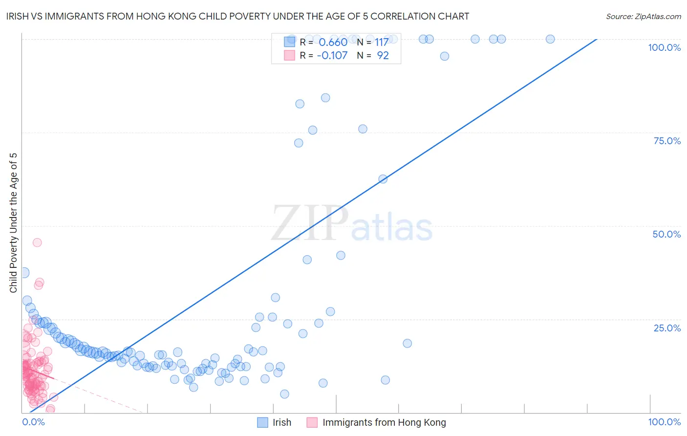 Irish vs Immigrants from Hong Kong Child Poverty Under the Age of 5