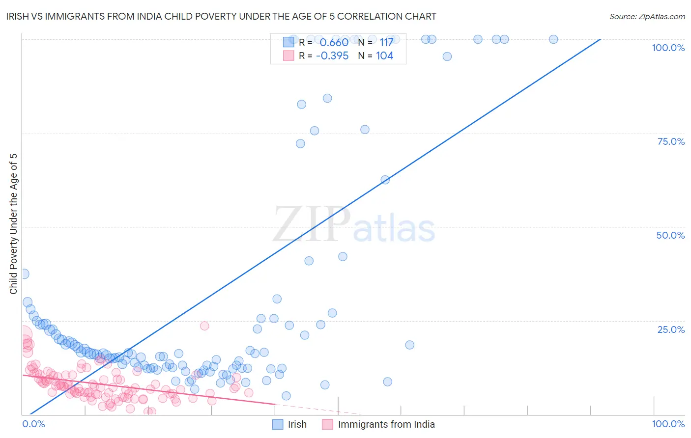 Irish vs Immigrants from India Child Poverty Under the Age of 5