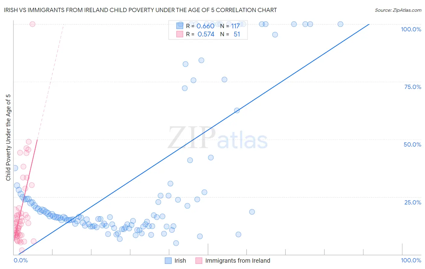 Irish vs Immigrants from Ireland Child Poverty Under the Age of 5