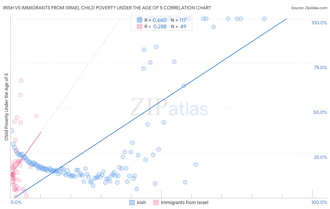 Irish vs Immigrants from Israel Child Poverty Under the Age of 5