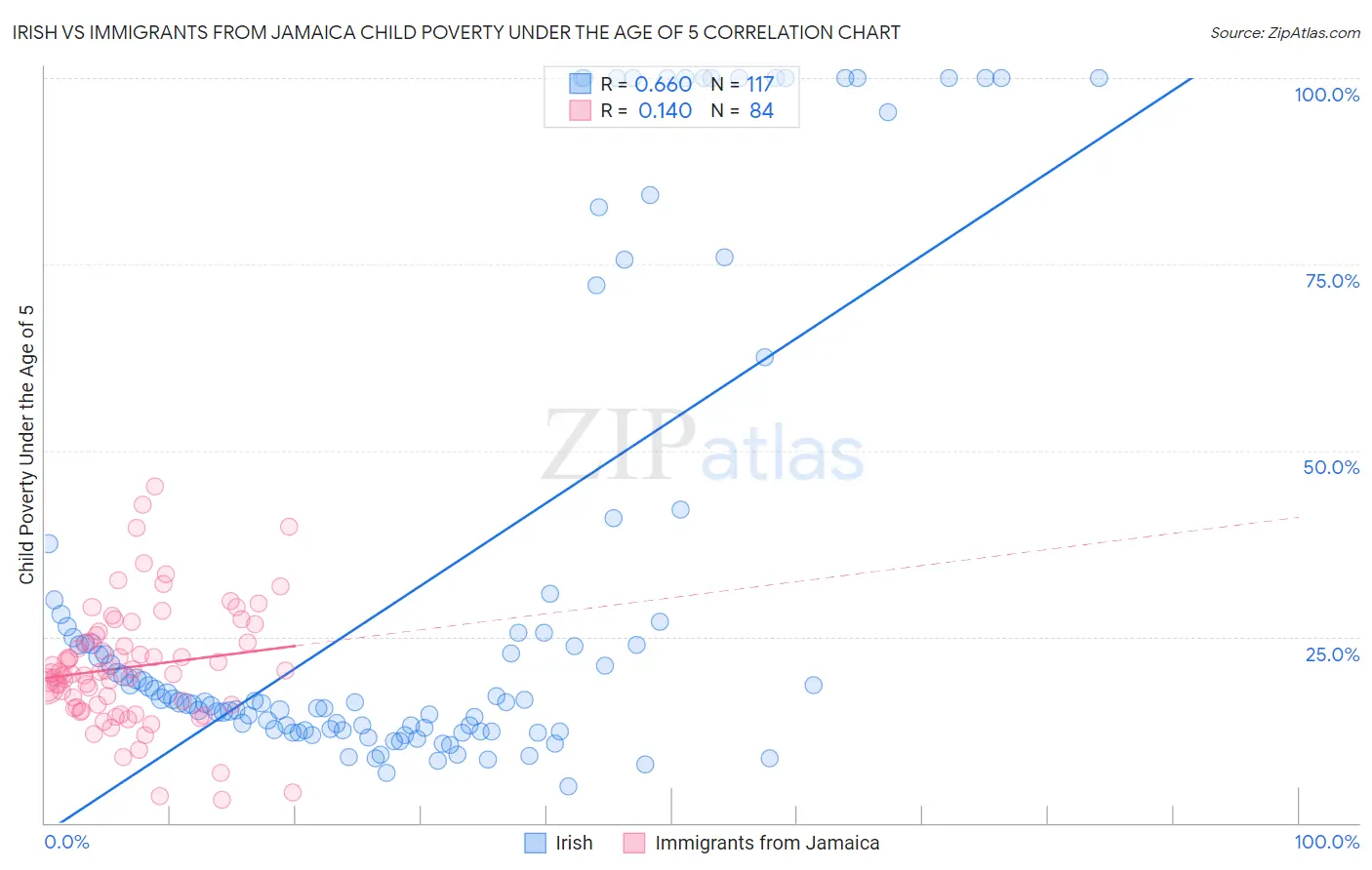 Irish vs Immigrants from Jamaica Child Poverty Under the Age of 5