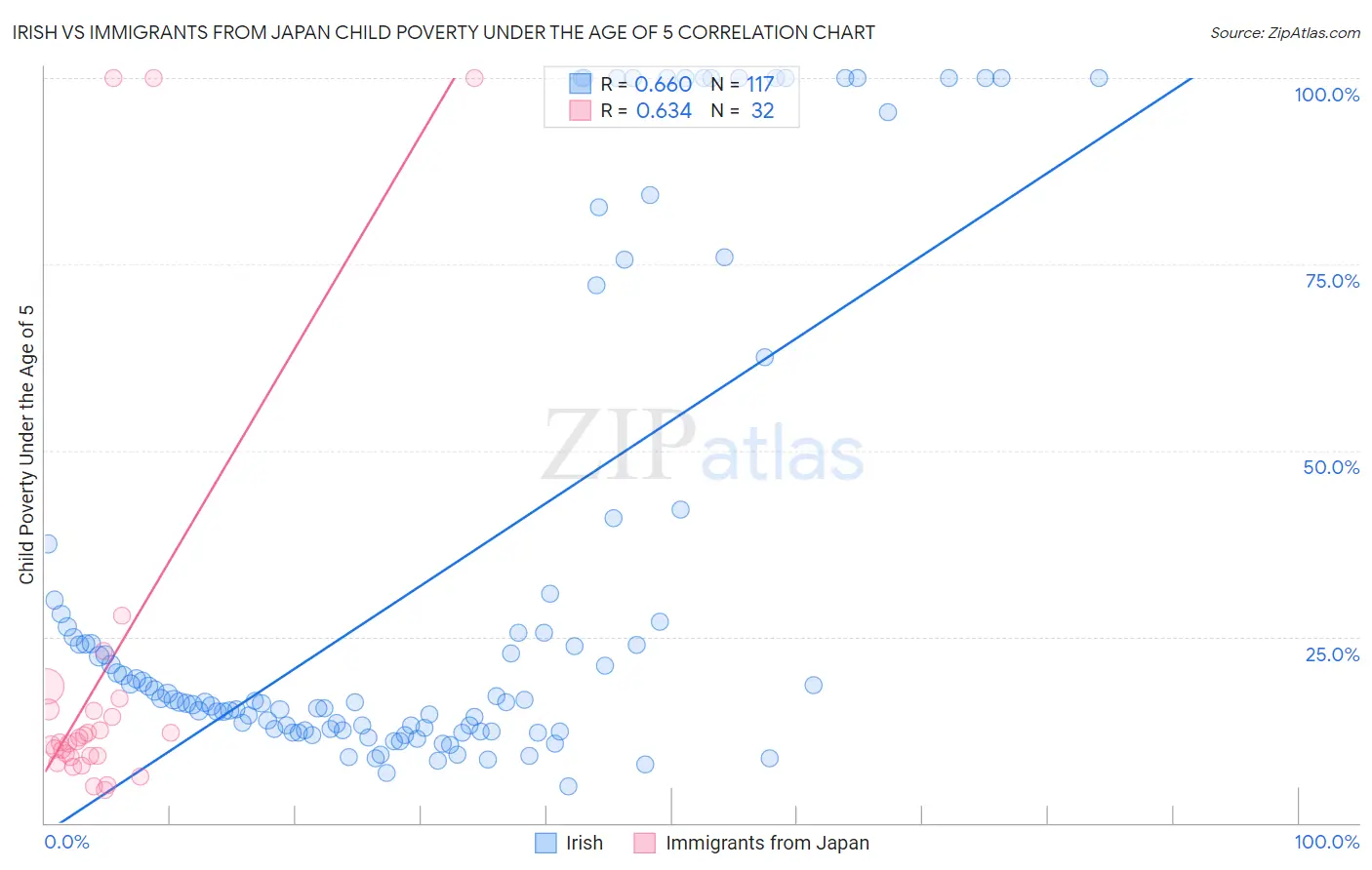 Irish vs Immigrants from Japan Child Poverty Under the Age of 5