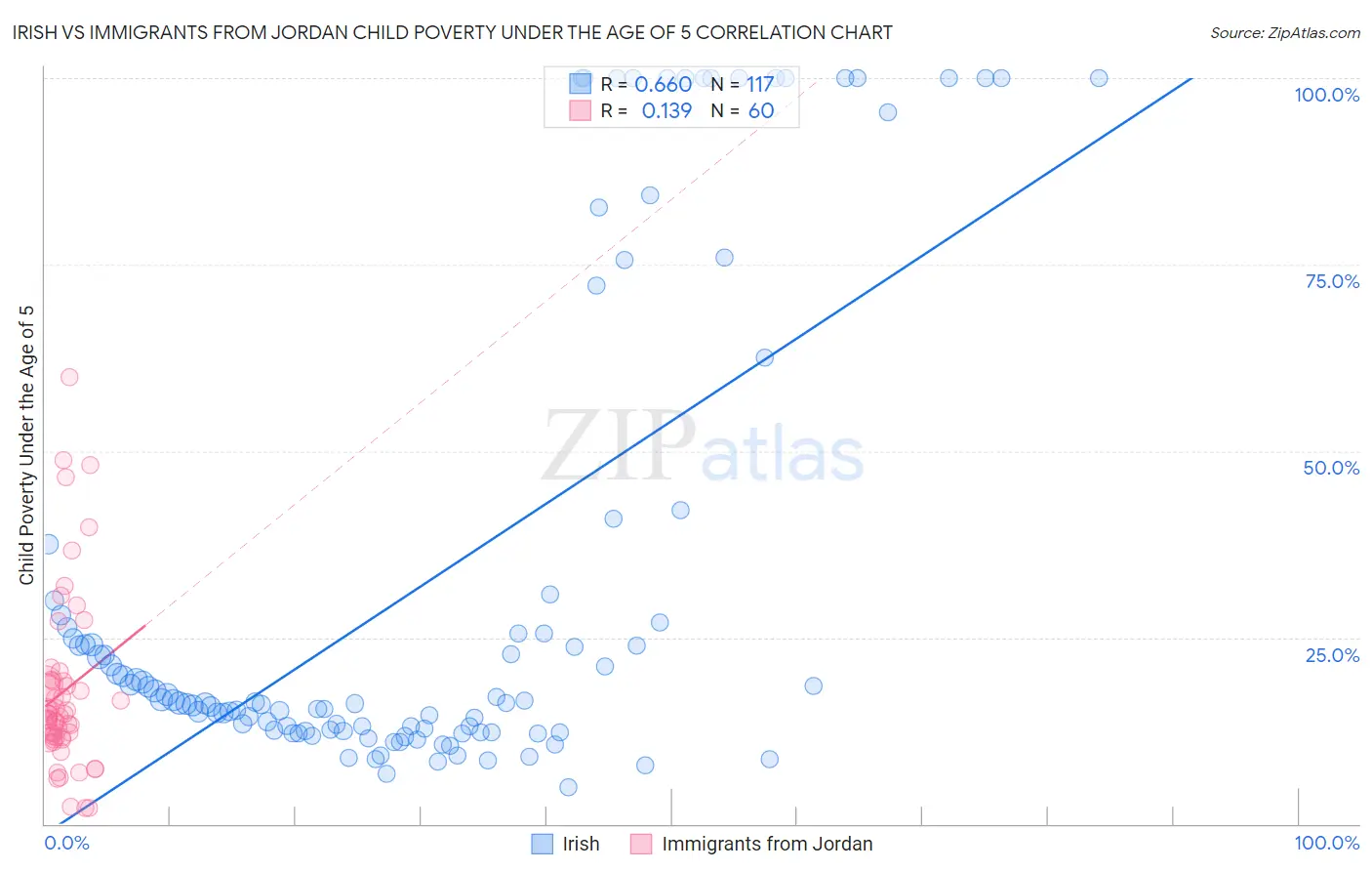 Irish vs Immigrants from Jordan Child Poverty Under the Age of 5