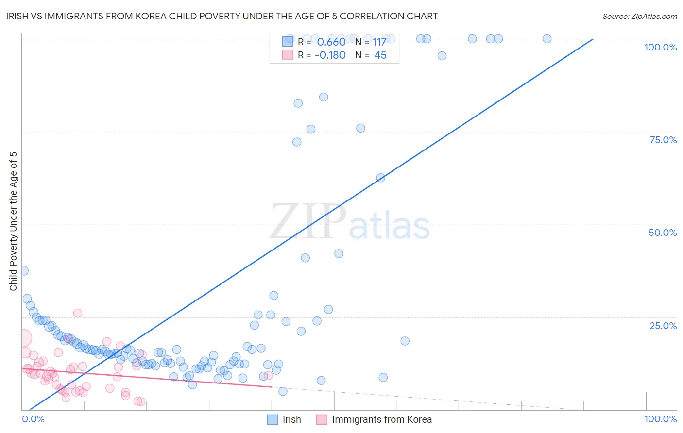 Irish vs Immigrants from Korea Child Poverty Under the Age of 5