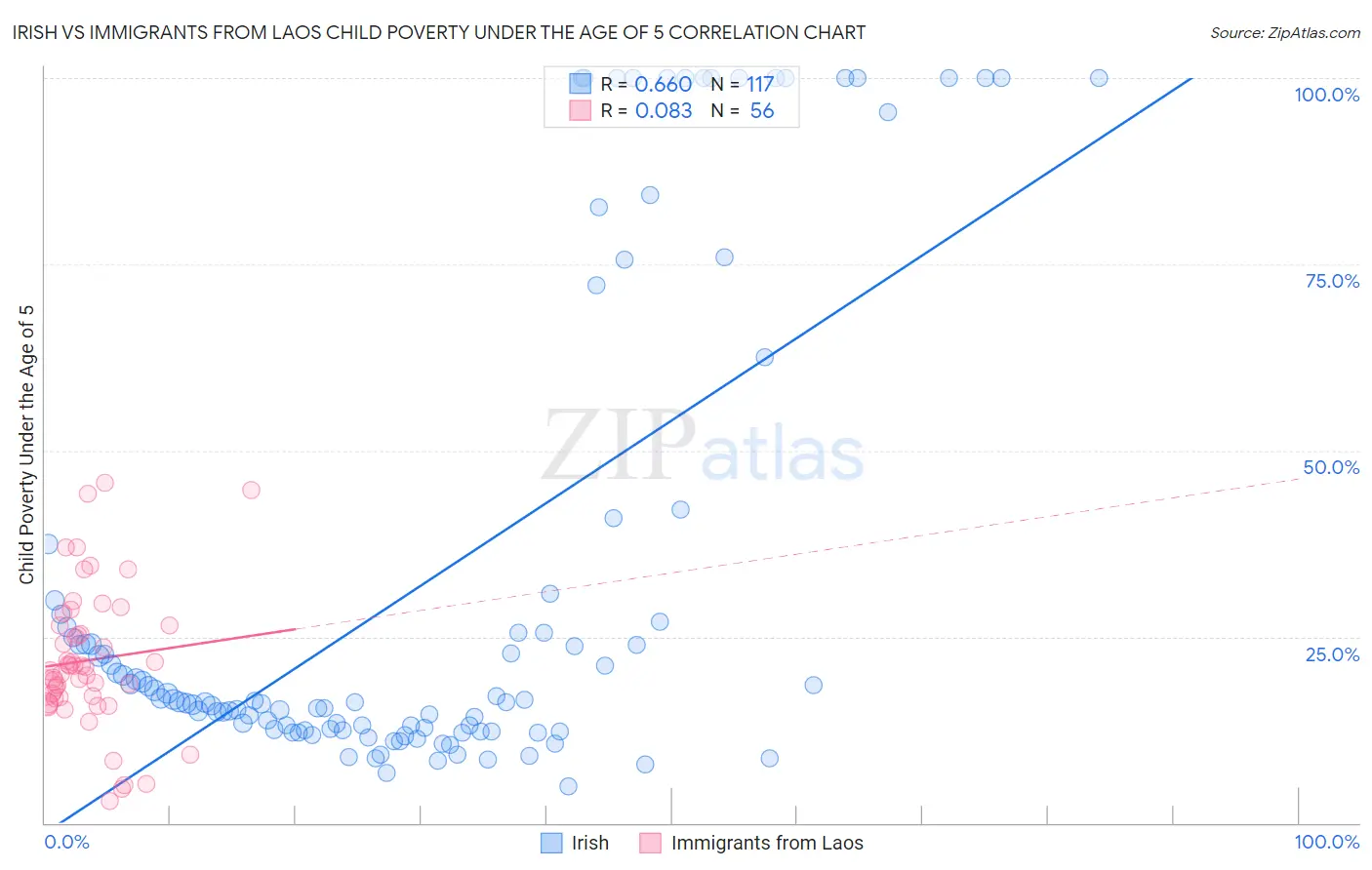 Irish vs Immigrants from Laos Child Poverty Under the Age of 5