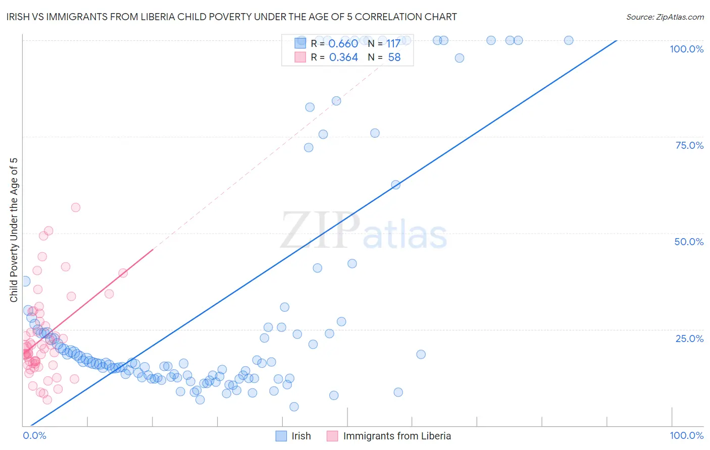 Irish vs Immigrants from Liberia Child Poverty Under the Age of 5