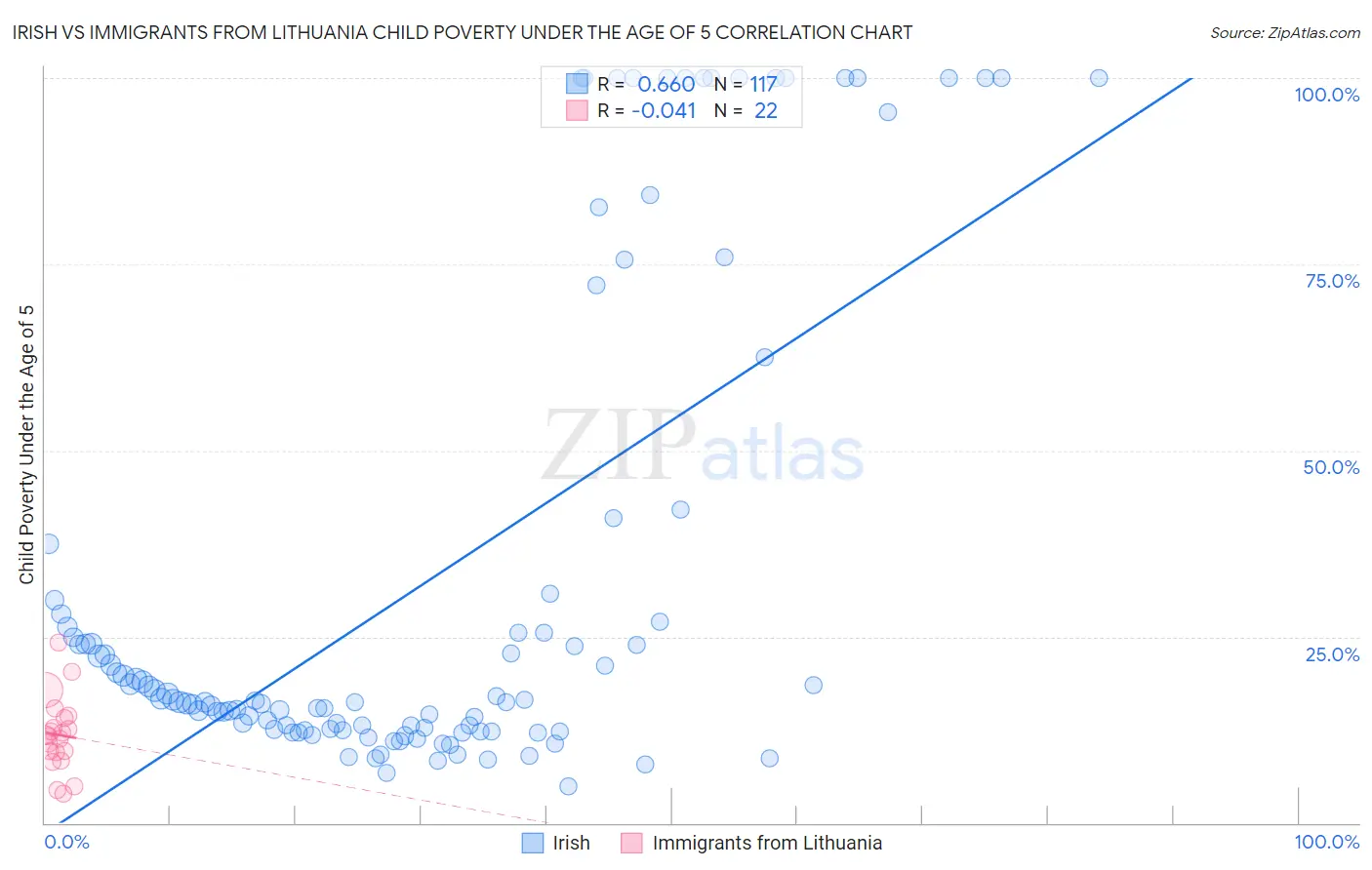 Irish vs Immigrants from Lithuania Child Poverty Under the Age of 5
