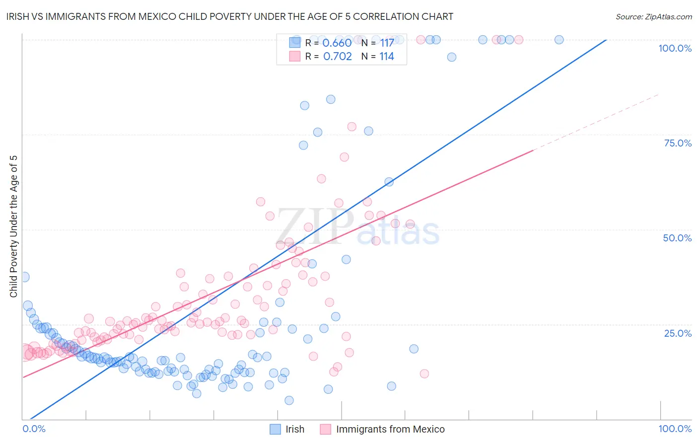 Irish vs Immigrants from Mexico Child Poverty Under the Age of 5
