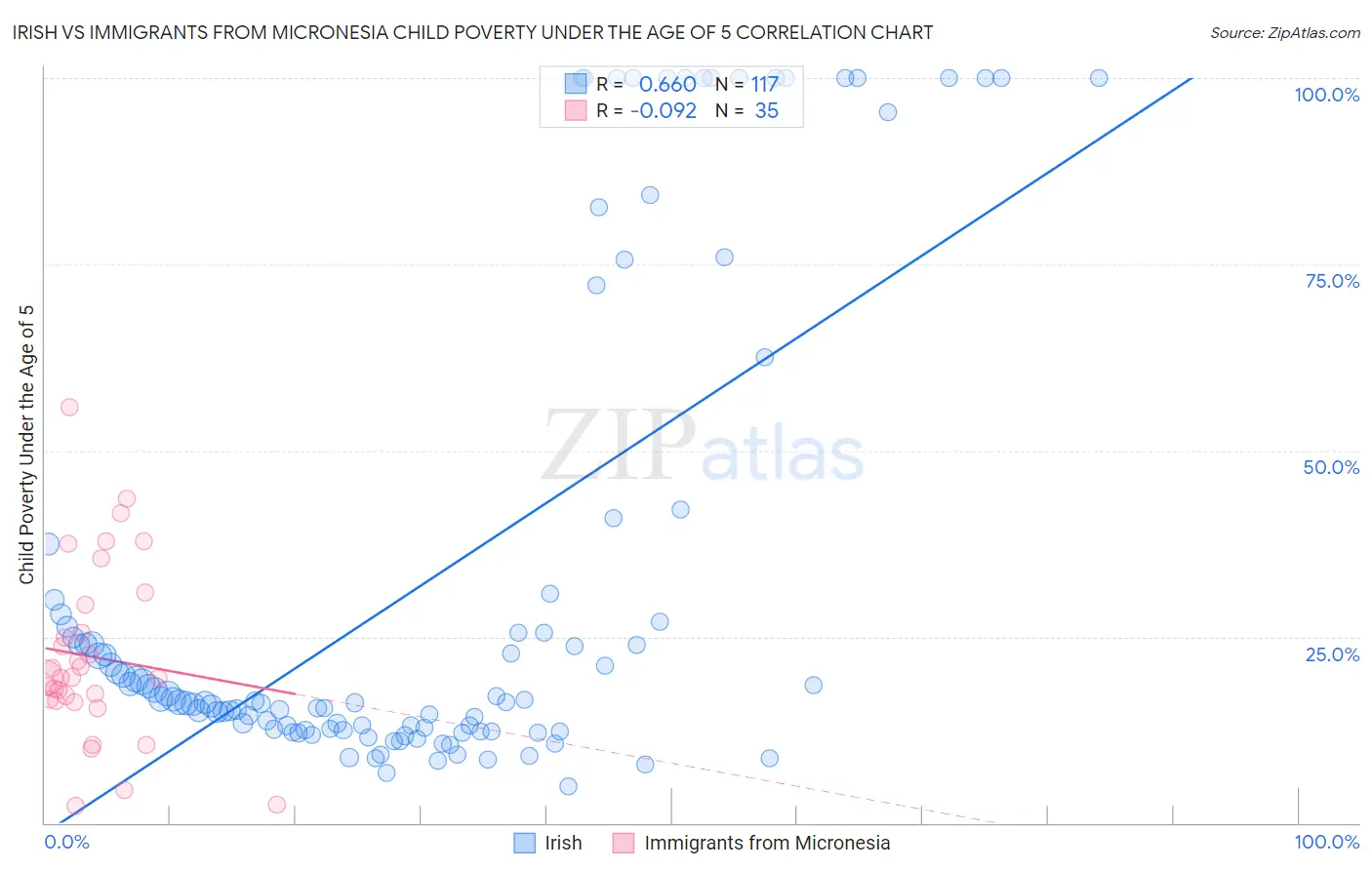 Irish vs Immigrants from Micronesia Child Poverty Under the Age of 5