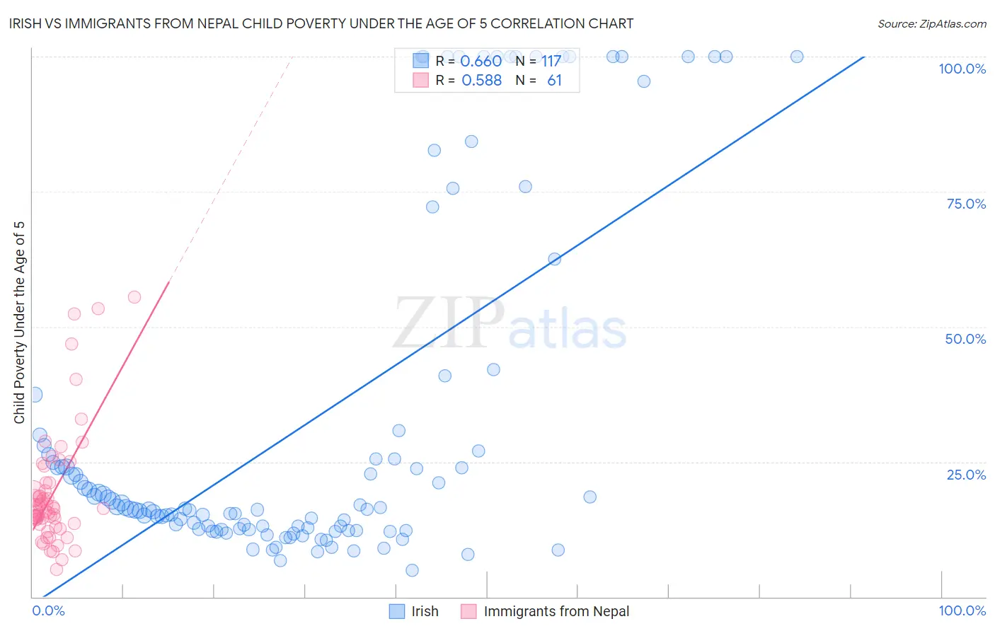 Irish vs Immigrants from Nepal Child Poverty Under the Age of 5