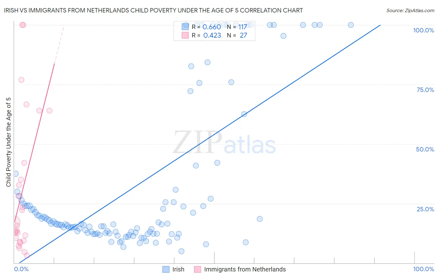 Irish vs Immigrants from Netherlands Child Poverty Under the Age of 5