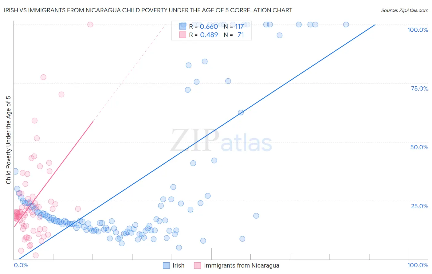 Irish vs Immigrants from Nicaragua Child Poverty Under the Age of 5