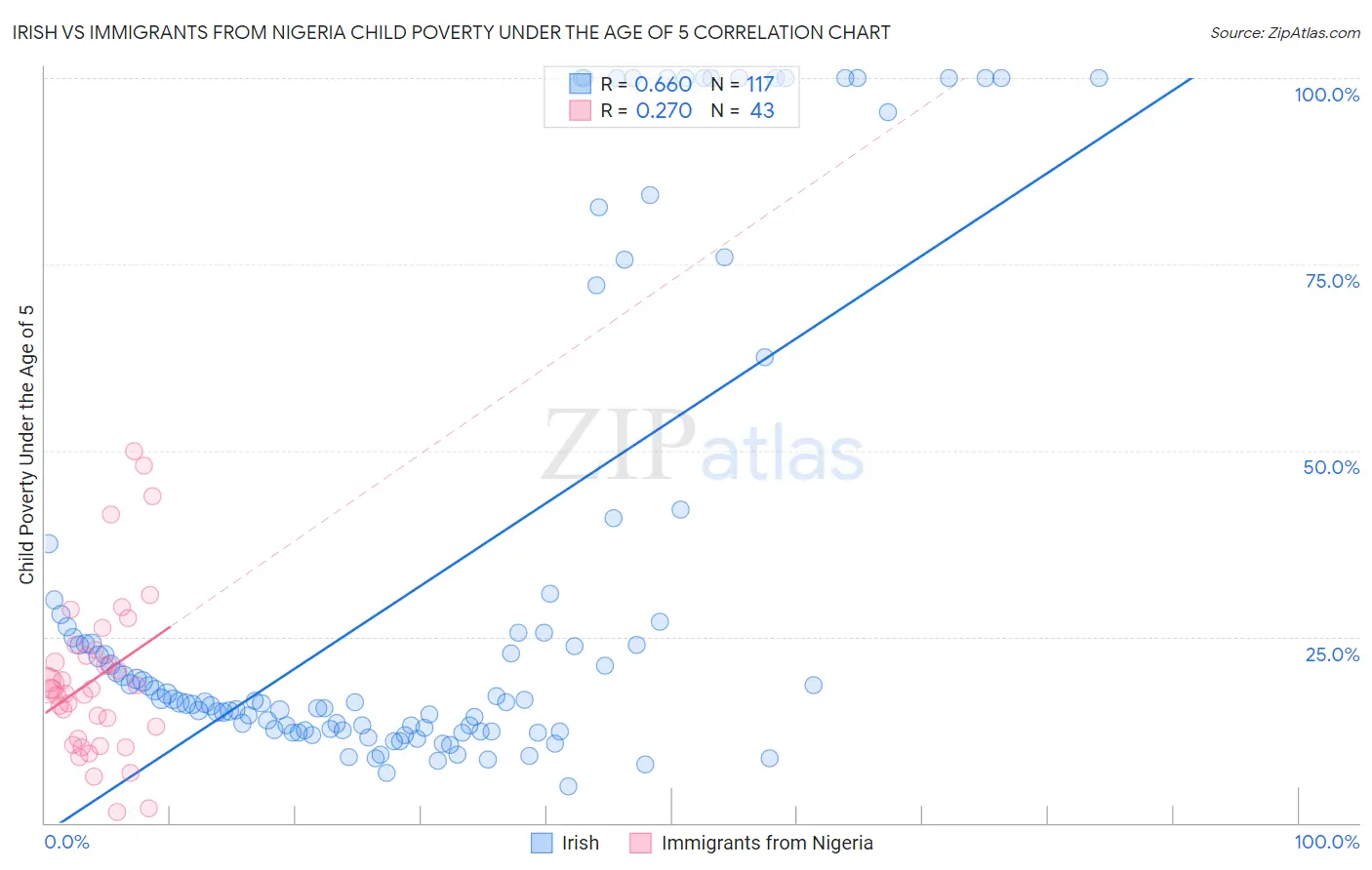 Irish vs Immigrants from Nigeria Child Poverty Under the Age of 5