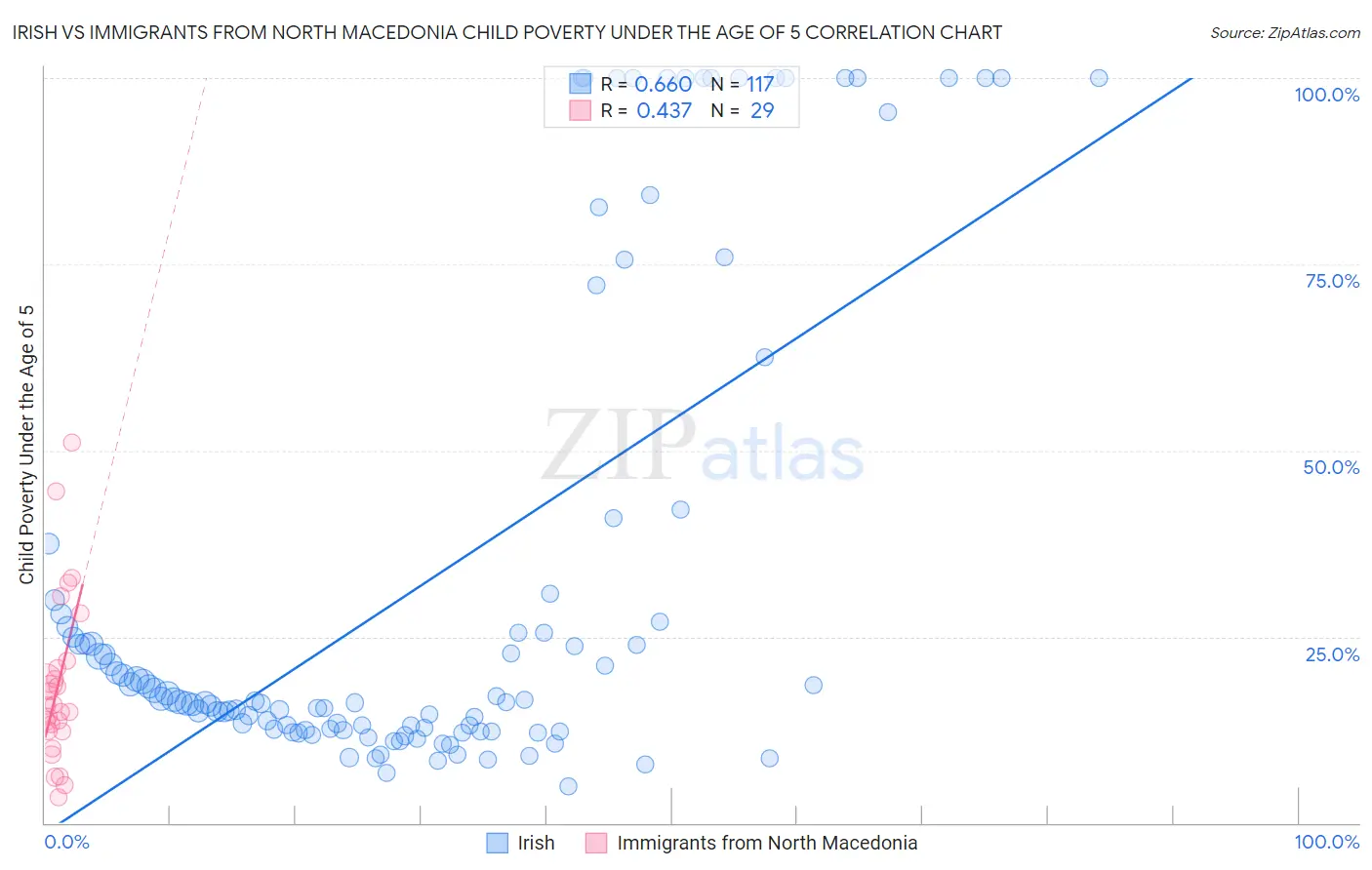 Irish vs Immigrants from North Macedonia Child Poverty Under the Age of 5