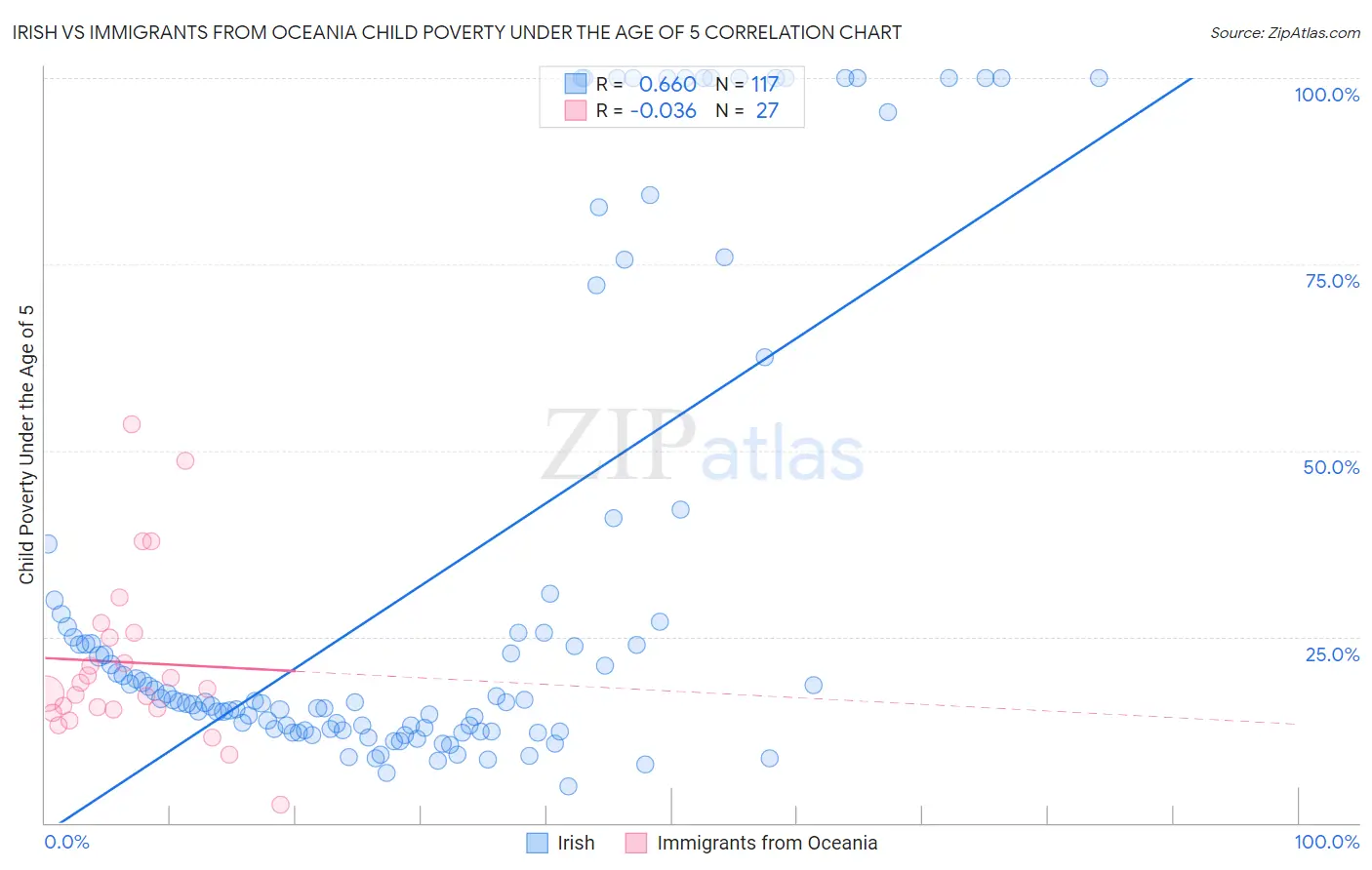 Irish vs Immigrants from Oceania Child Poverty Under the Age of 5