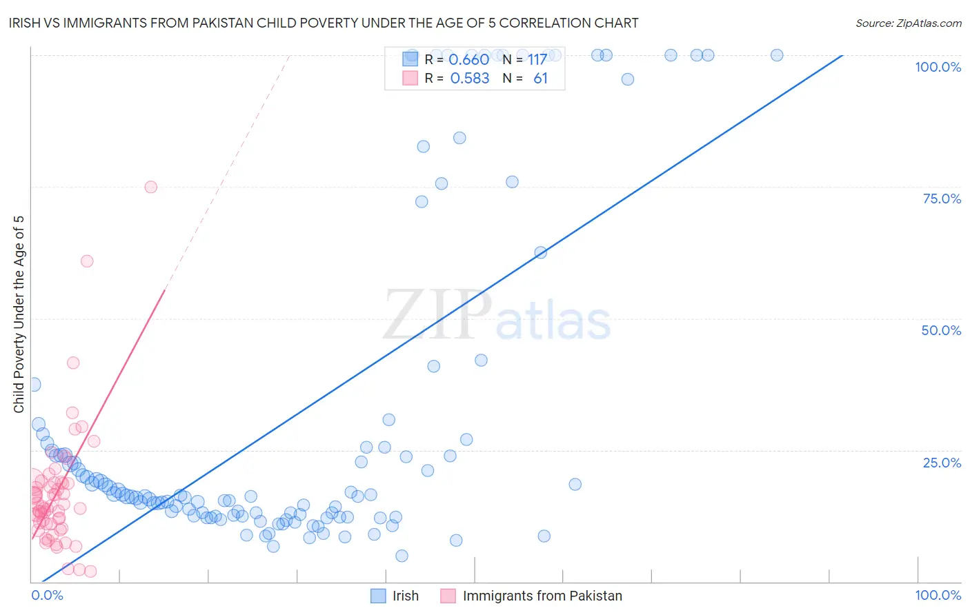 Irish vs Immigrants from Pakistan Child Poverty Under the Age of 5