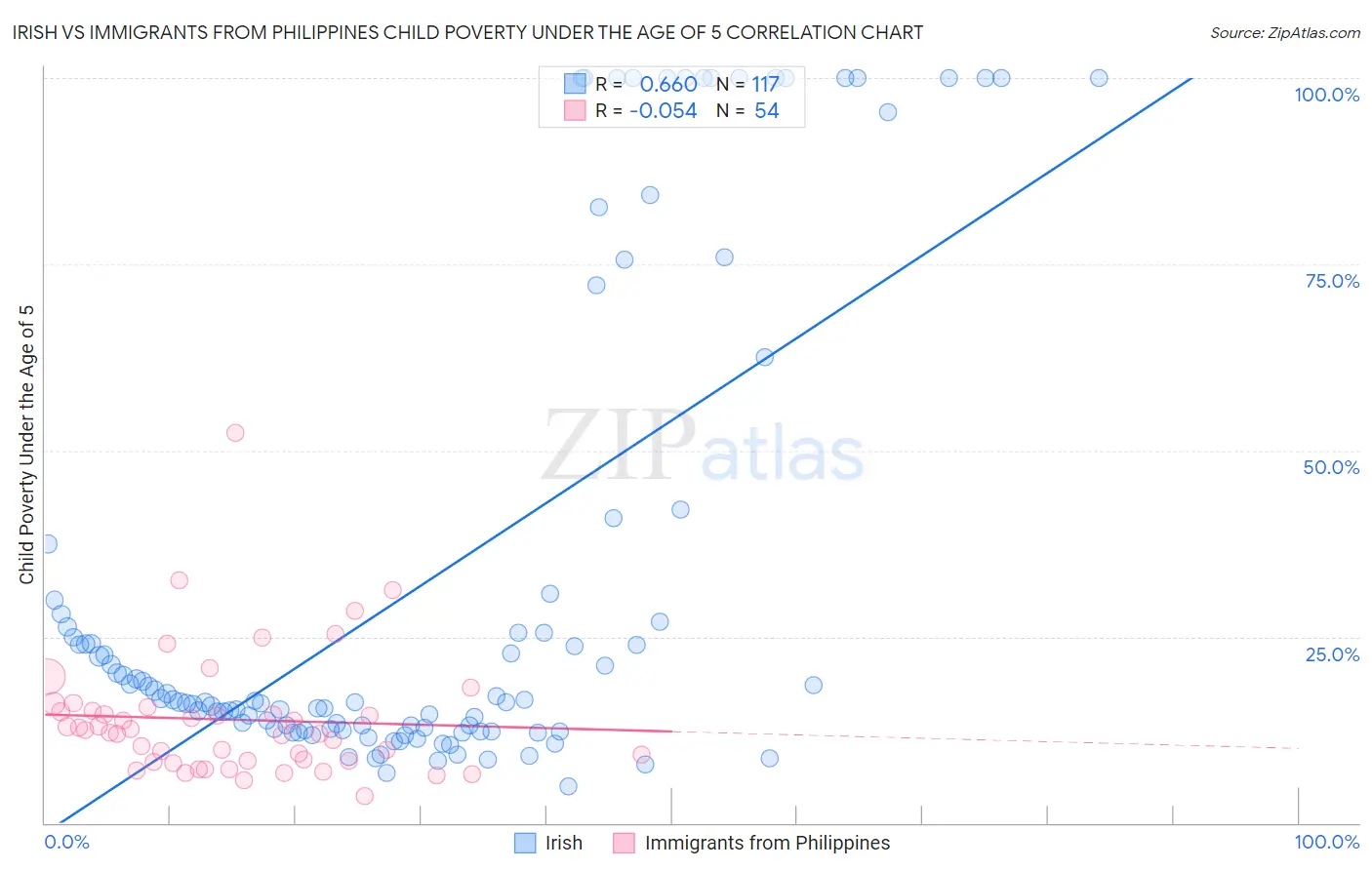 Irish vs Immigrants from Philippines Child Poverty Under the Age of 5