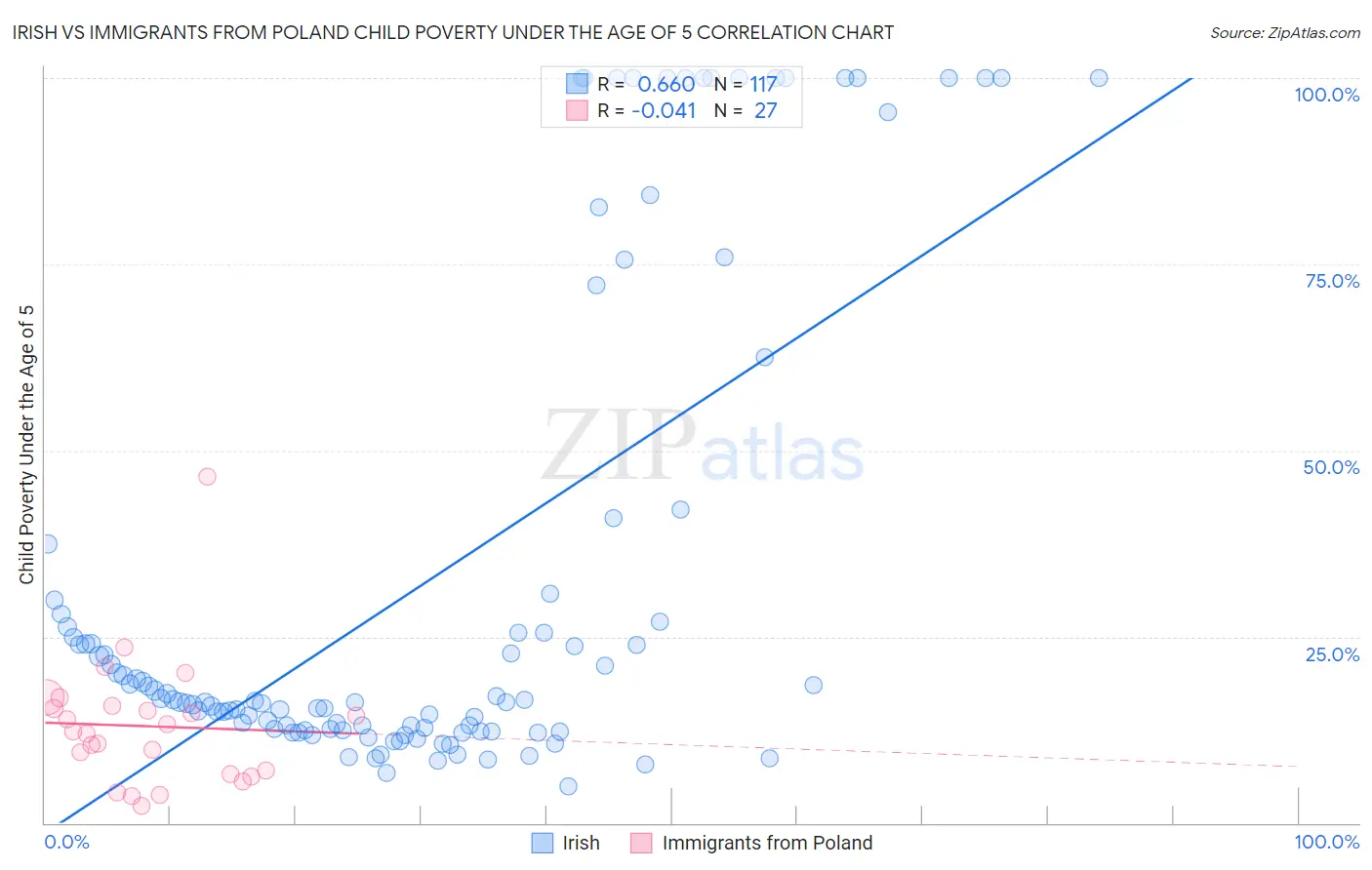 Irish vs Immigrants from Poland Child Poverty Under the Age of 5