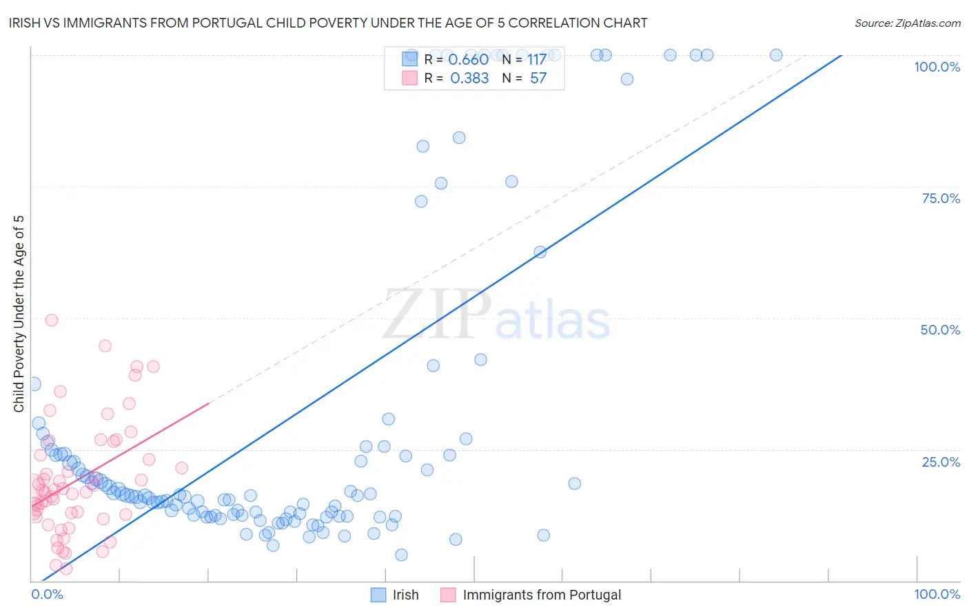 Irish vs Immigrants from Portugal Child Poverty Under the Age of 5