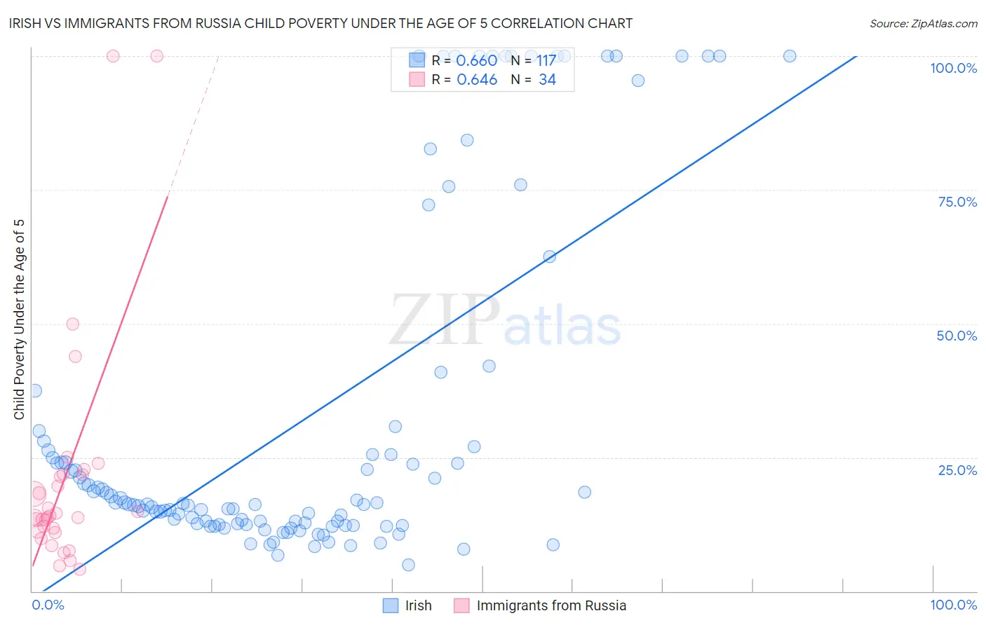 Irish vs Immigrants from Russia Child Poverty Under the Age of 5