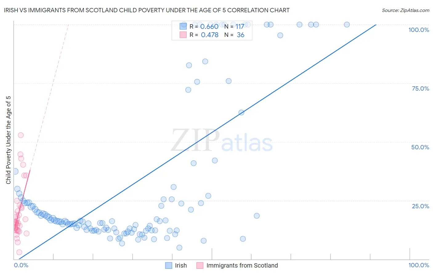 Irish vs Immigrants from Scotland Child Poverty Under the Age of 5