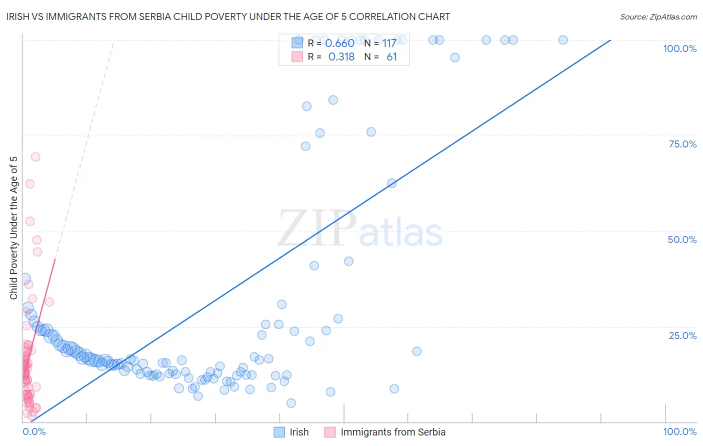 Irish vs Immigrants from Serbia Child Poverty Under the Age of 5