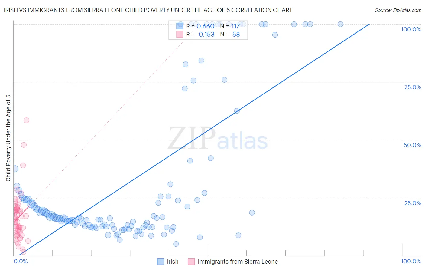 Irish vs Immigrants from Sierra Leone Child Poverty Under the Age of 5