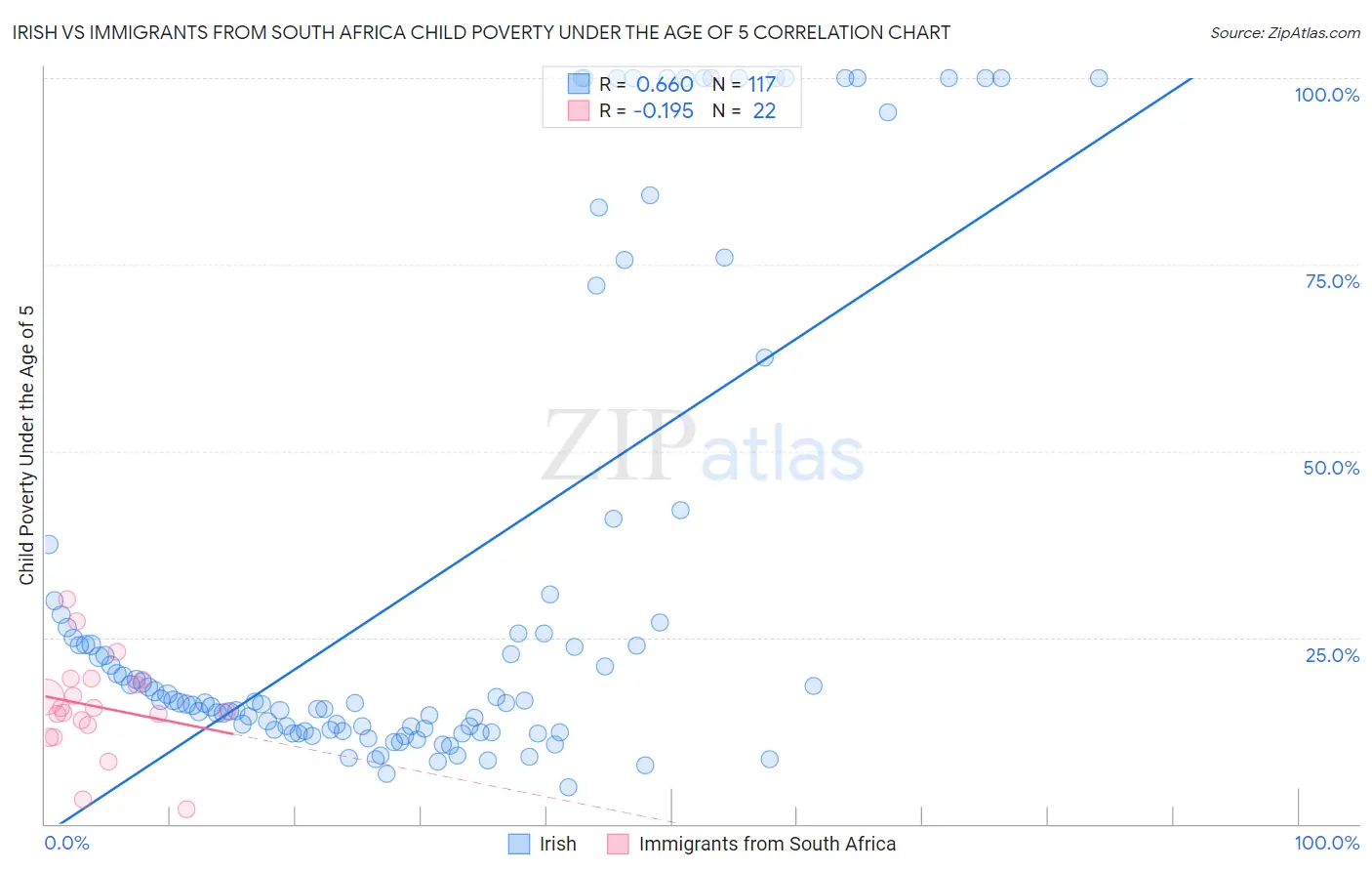 Irish vs Immigrants from South Africa Child Poverty Under the Age of 5