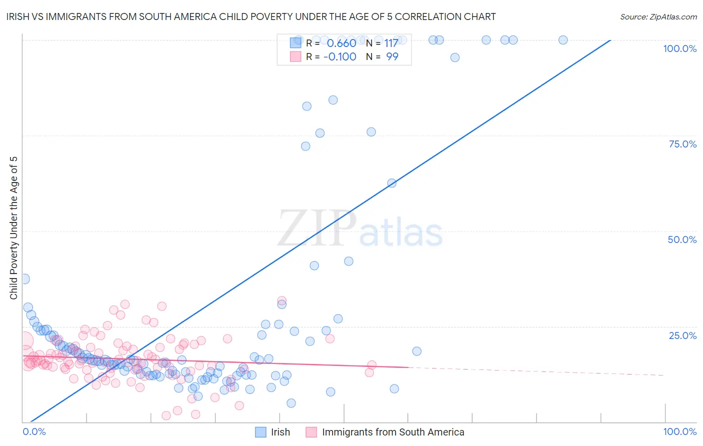 Irish vs Immigrants from South America Child Poverty Under the Age of 5
