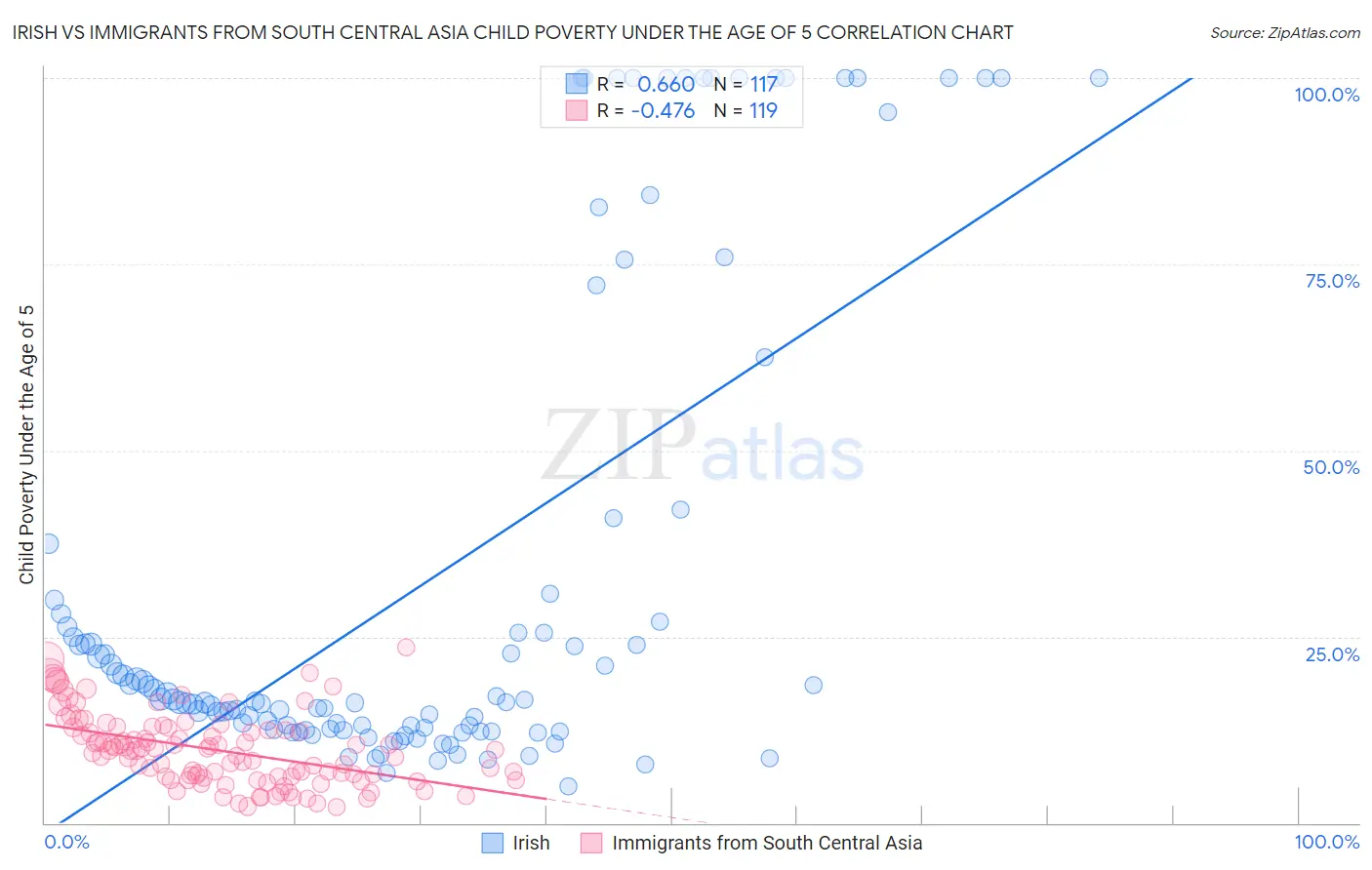 Irish vs Immigrants from South Central Asia Child Poverty Under the Age of 5