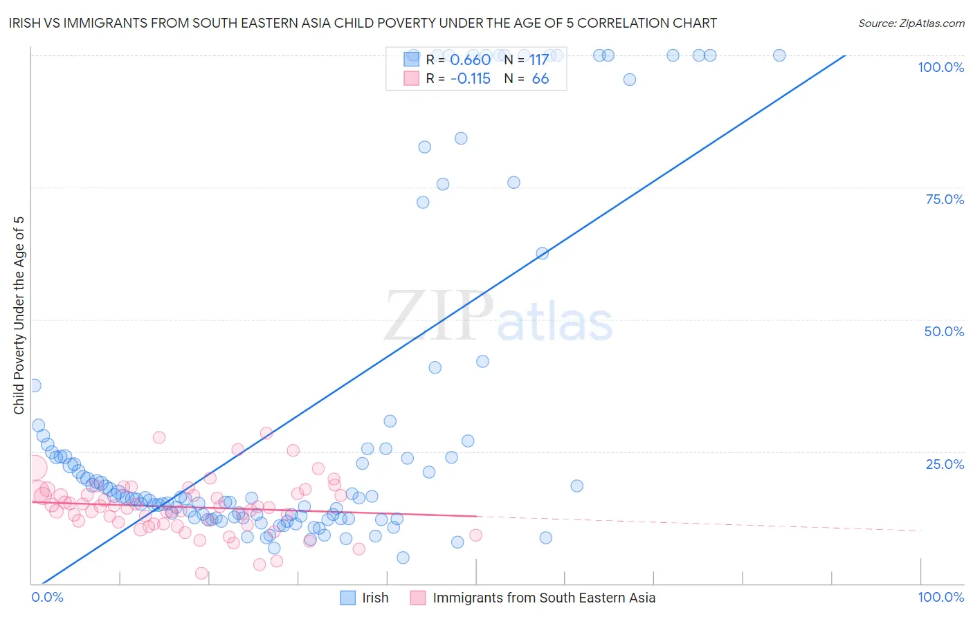 Irish vs Immigrants from South Eastern Asia Child Poverty Under the Age of 5