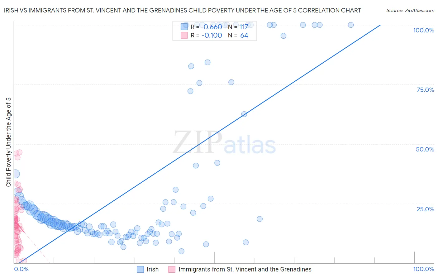 Irish vs Immigrants from St. Vincent and the Grenadines Child Poverty Under the Age of 5