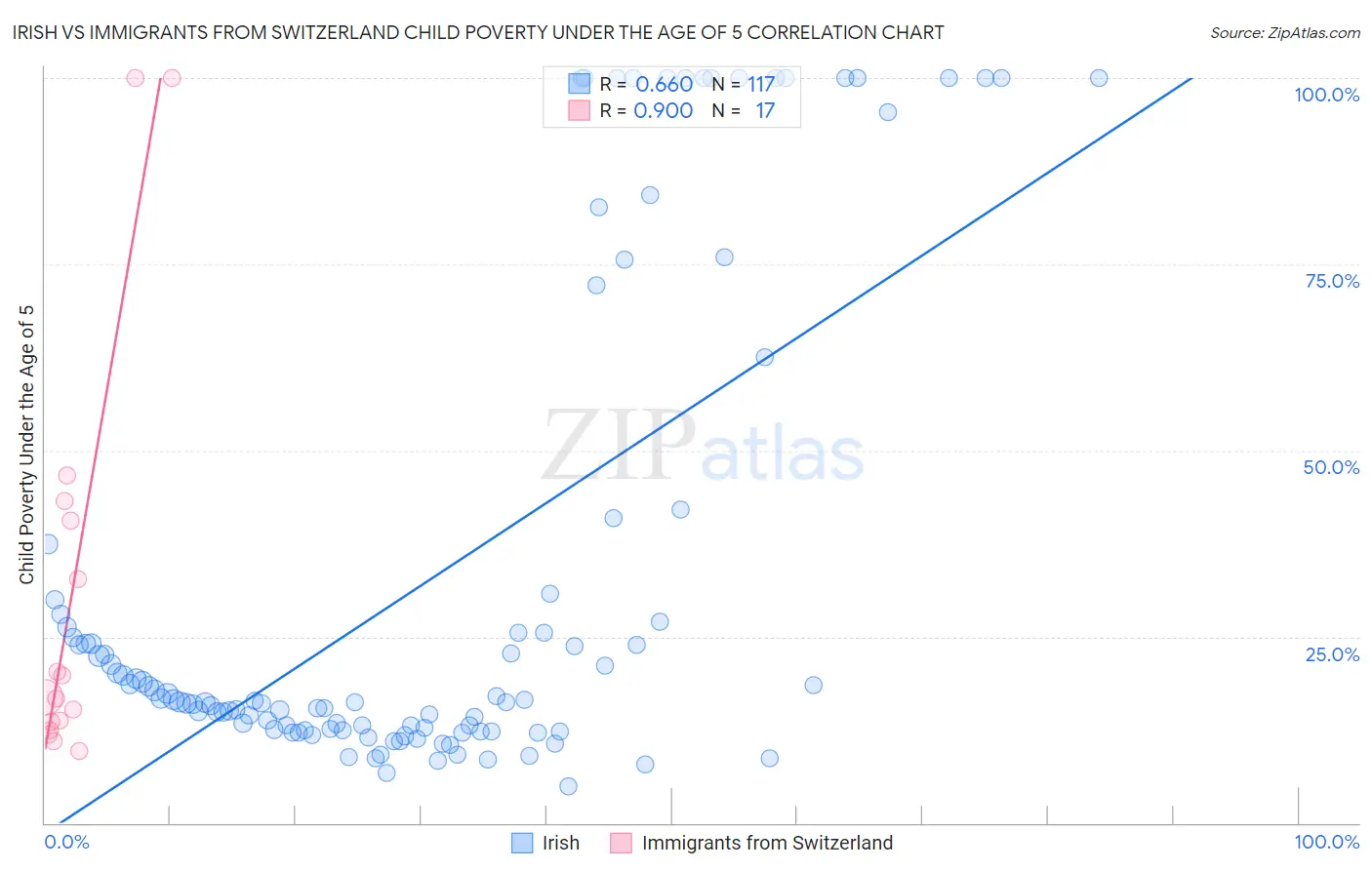 Irish vs Immigrants from Switzerland Child Poverty Under the Age of 5