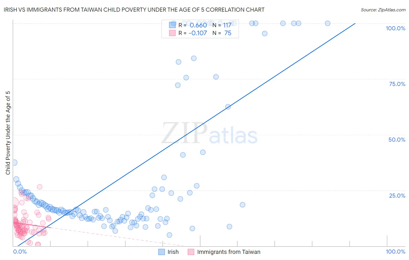 Irish vs Immigrants from Taiwan Child Poverty Under the Age of 5