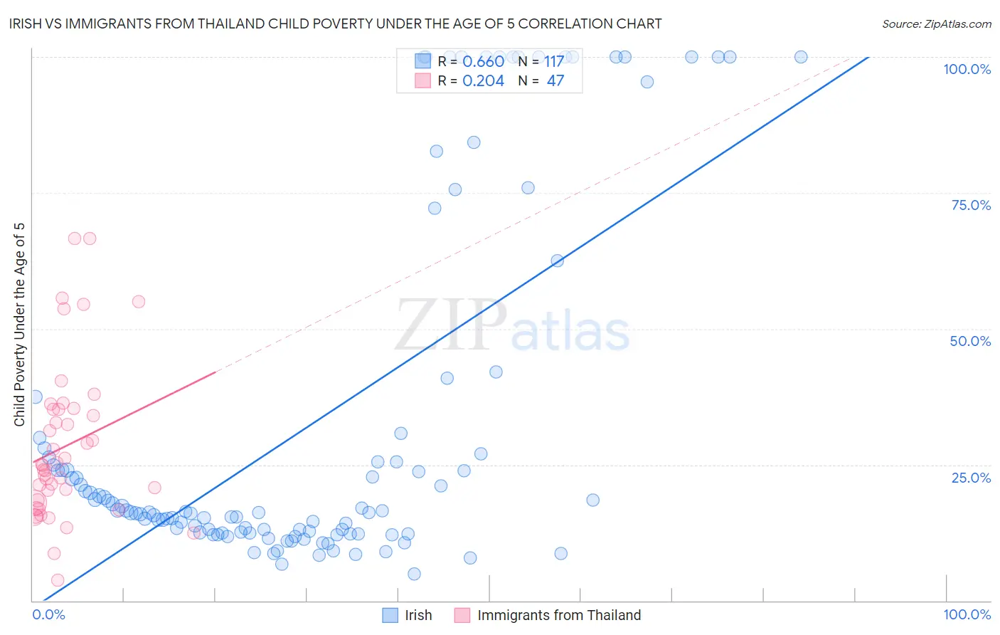 Irish vs Immigrants from Thailand Child Poverty Under the Age of 5