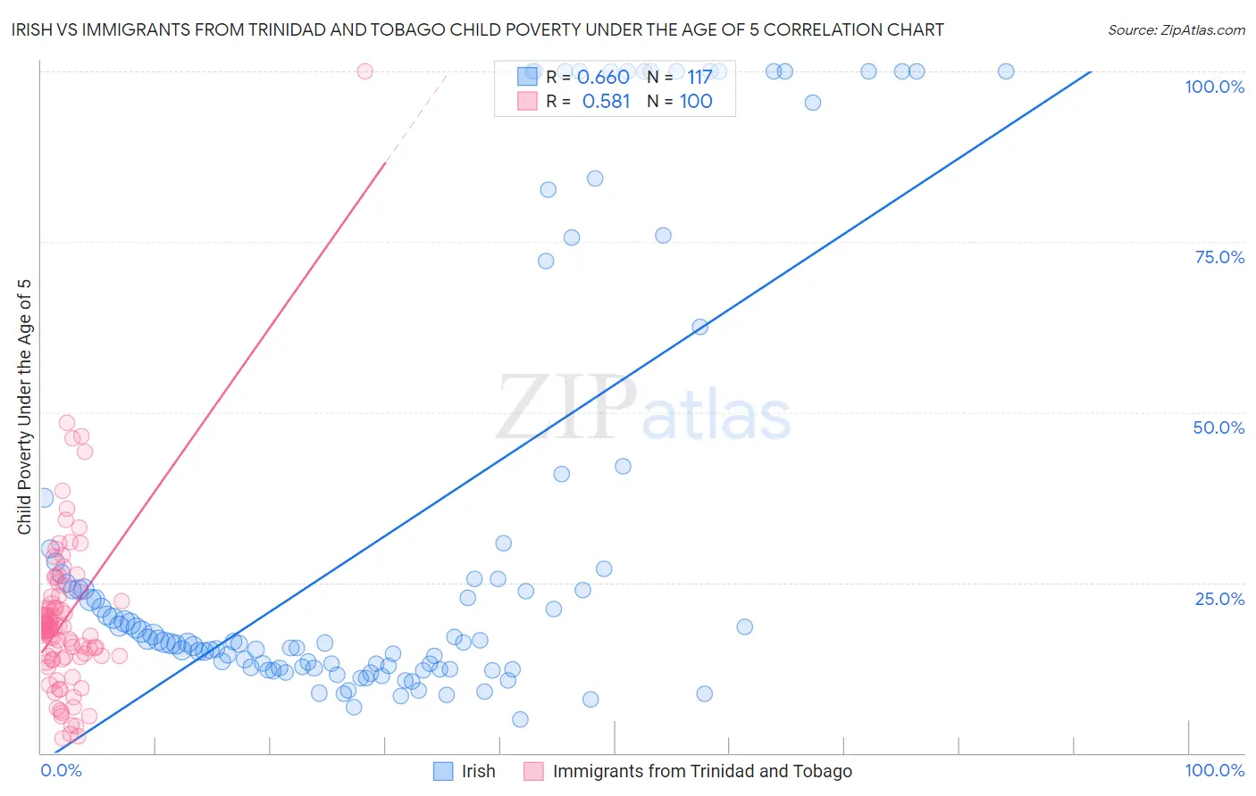 Irish vs Immigrants from Trinidad and Tobago Child Poverty Under the Age of 5