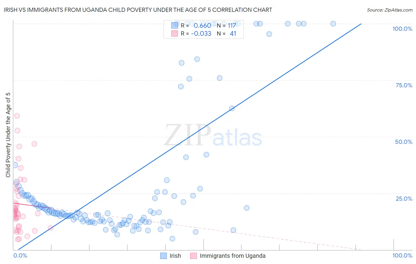 Irish vs Immigrants from Uganda Child Poverty Under the Age of 5
