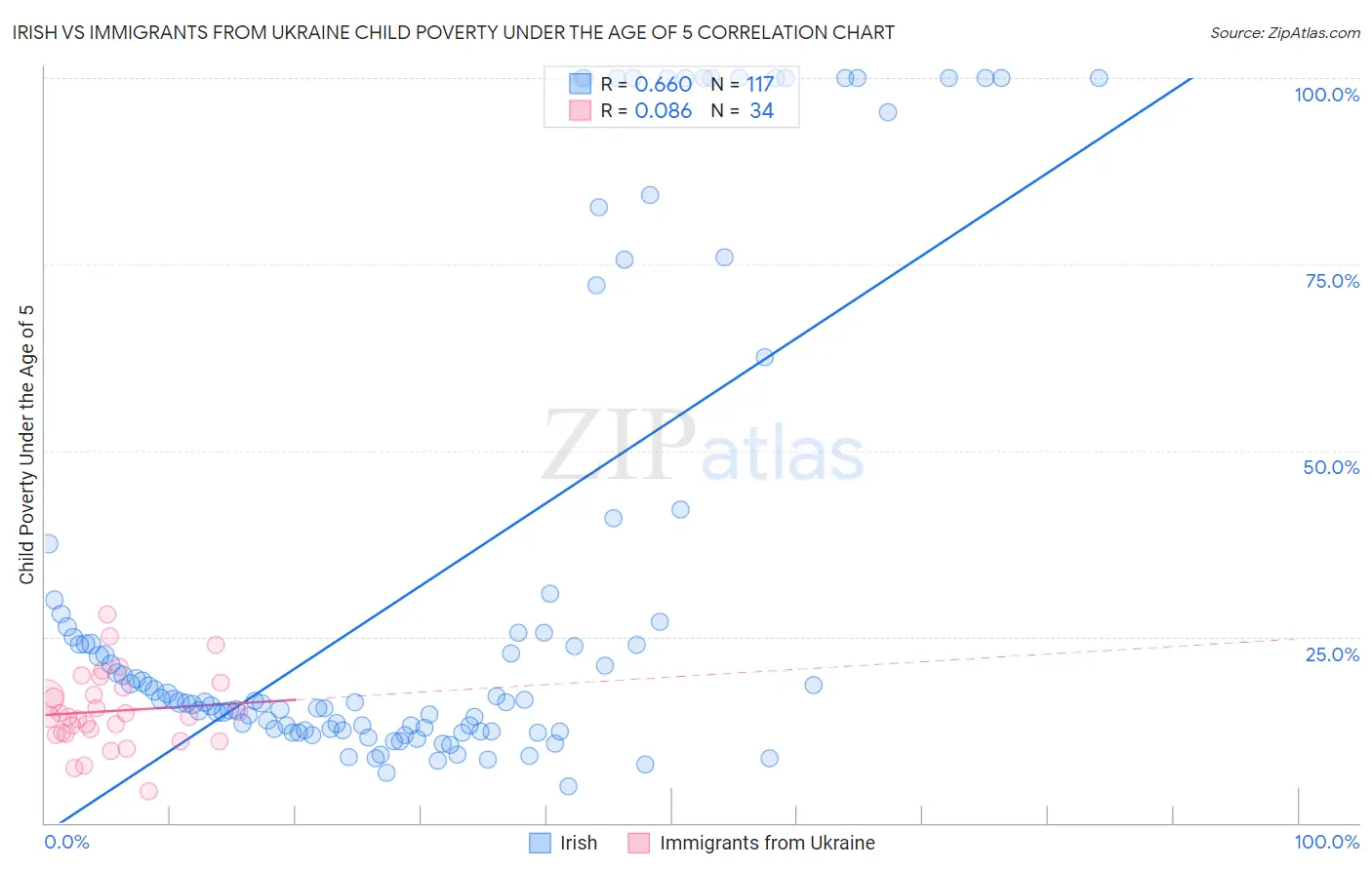 Irish vs Immigrants from Ukraine Child Poverty Under the Age of 5