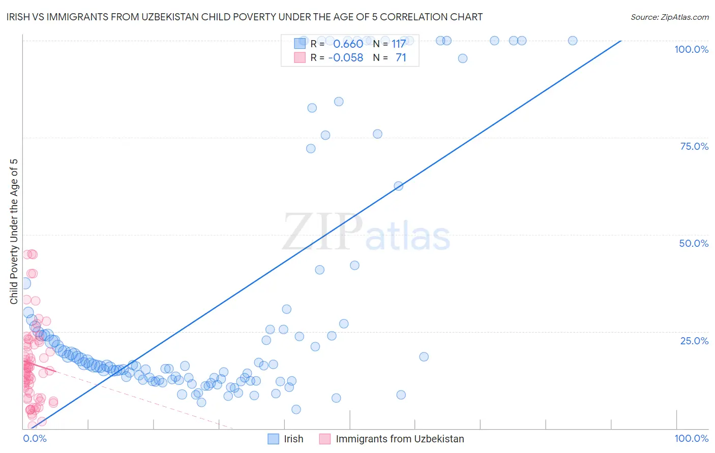 Irish vs Immigrants from Uzbekistan Child Poverty Under the Age of 5
